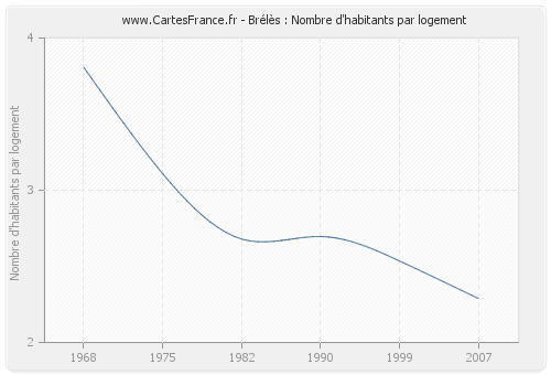 Brélès : Nombre d'habitants par logement