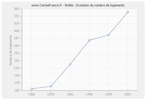 Brélès : Evolution du nombre de logements