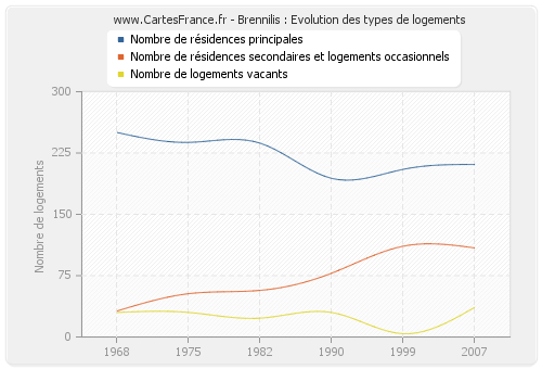 Brennilis : Evolution des types de logements