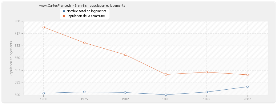 Brennilis : population et logements