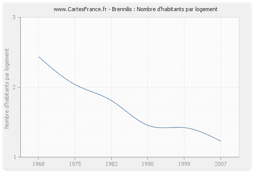 Brennilis : Nombre d'habitants par logement