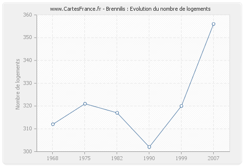 Brennilis : Evolution du nombre de logements