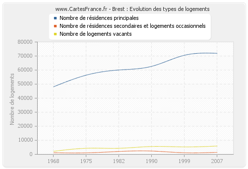 Brest : Evolution des types de logements