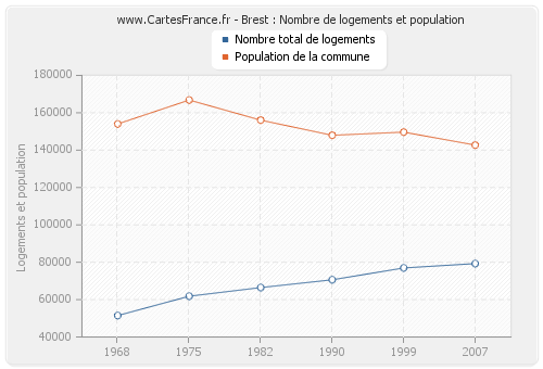 Brest : Nombre de logements et population
