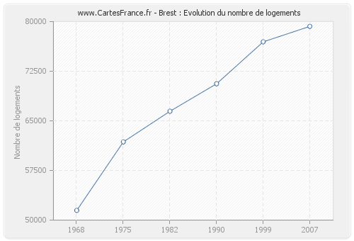 Brest : Evolution du nombre de logements