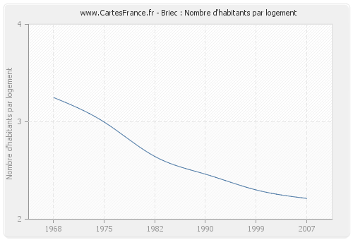 Briec : Nombre d'habitants par logement