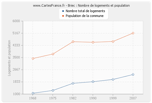 Briec : Nombre de logements et population