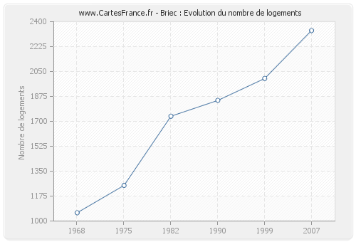 Briec : Evolution du nombre de logements