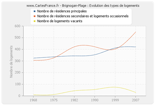 Brignogan-Plage : Evolution des types de logements