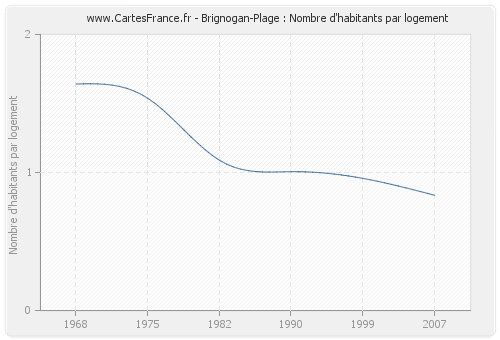 Brignogan-Plage : Nombre d'habitants par logement