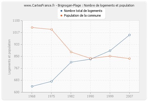 Brignogan-Plage : Nombre de logements et population