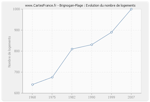 Brignogan-Plage : Evolution du nombre de logements