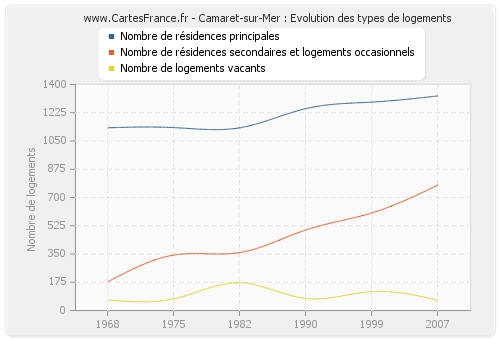 Camaret-sur-Mer : Evolution des types de logements