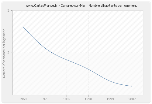 Camaret-sur-Mer : Nombre d'habitants par logement