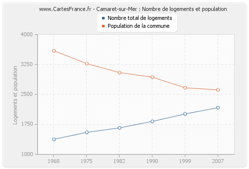 Camaret-sur-Mer : Nombre de logements et population