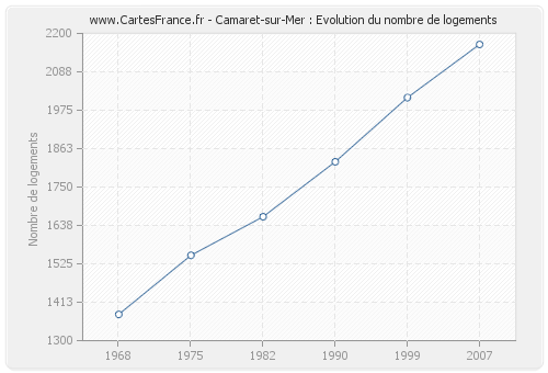 Camaret-sur-Mer : Evolution du nombre de logements