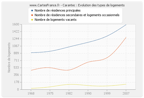 Carantec : Evolution des types de logements