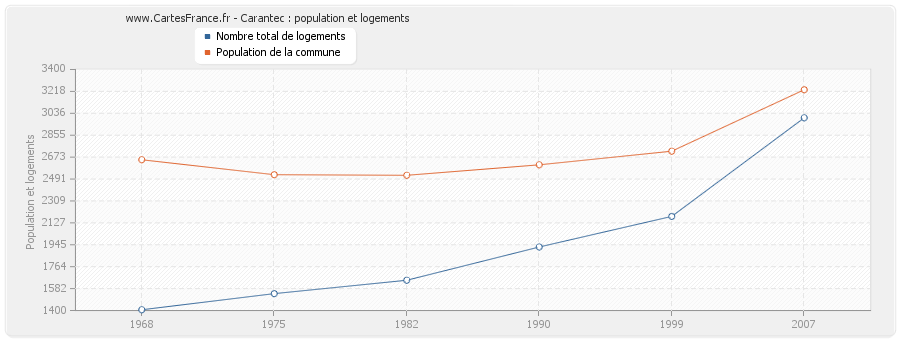 Carantec : population et logements