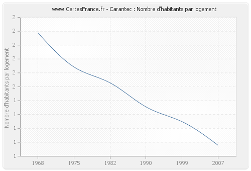 Carantec : Nombre d'habitants par logement