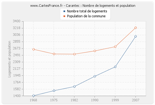 Carantec : Nombre de logements et population