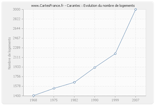 Carantec : Evolution du nombre de logements