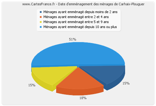 Date d'emménagement des ménages de Carhaix-Plouguer