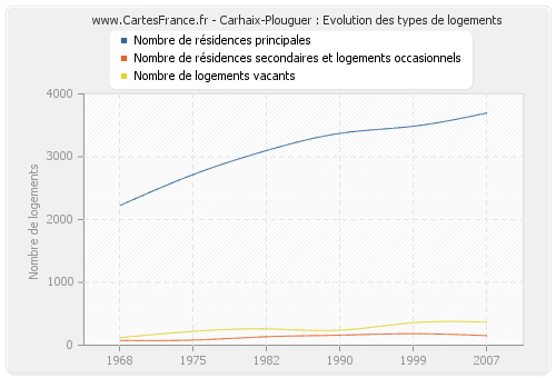Carhaix-Plouguer : Evolution des types de logements
