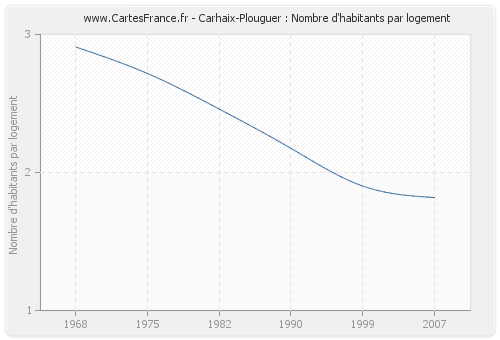 Carhaix-Plouguer : Nombre d'habitants par logement