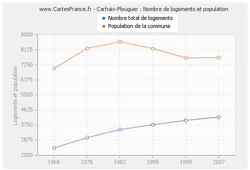 Carhaix-Plouguer : Nombre de logements et population