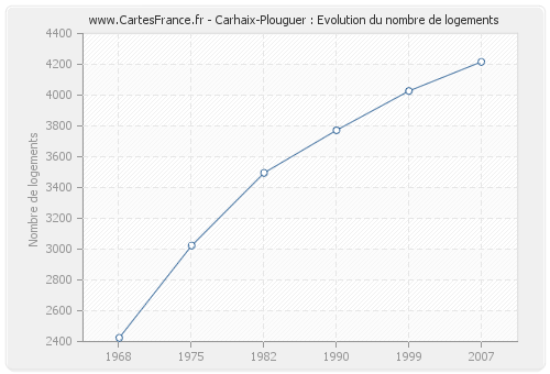 Carhaix-Plouguer : Evolution du nombre de logements