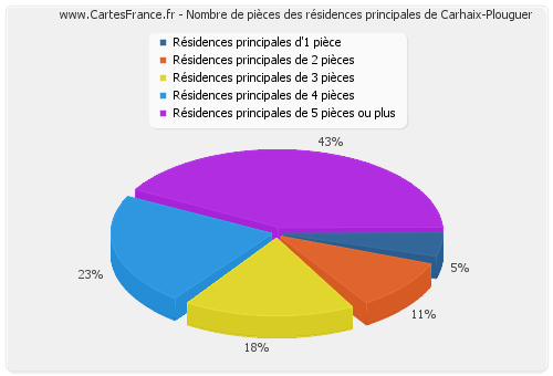 Nombre de pièces des résidences principales de Carhaix-Plouguer