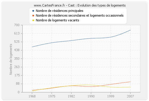 Cast : Evolution des types de logements