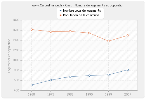 Cast : Nombre de logements et population