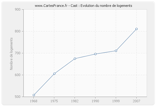 Cast : Evolution du nombre de logements