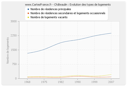 Châteaulin : Evolution des types de logements