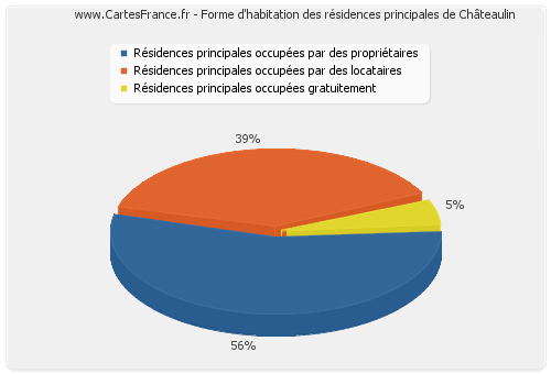 Forme d'habitation des résidences principales de Châteaulin