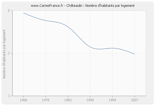 Châteaulin : Nombre d'habitants par logement