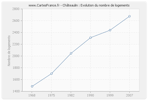 Châteaulin : Evolution du nombre de logements