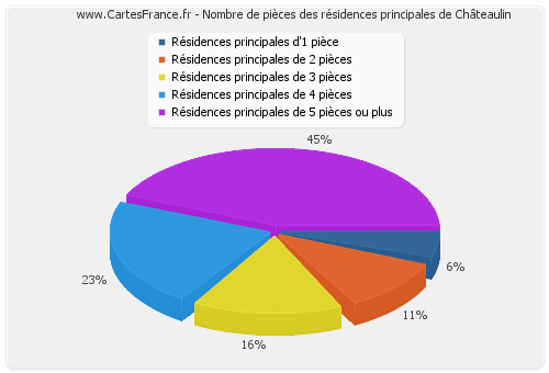 Nombre de pièces des résidences principales de Châteaulin