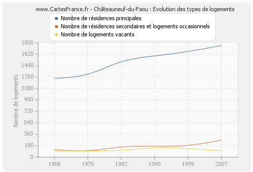 Châteauneuf-du-Faou : Evolution des types de logements