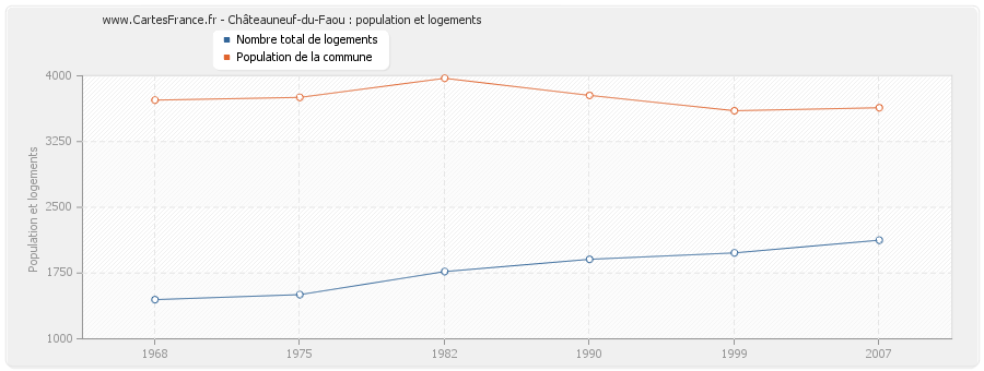 Châteauneuf-du-Faou : population et logements