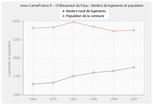 Châteauneuf-du-Faou : Nombre de logements et population