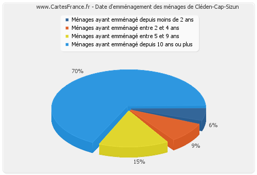 Date d'emménagement des ménages de Cléden-Cap-Sizun
