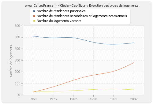 Cléden-Cap-Sizun : Evolution des types de logements