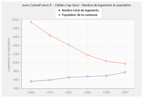 Cléden-Cap-Sizun : Nombre de logements et population