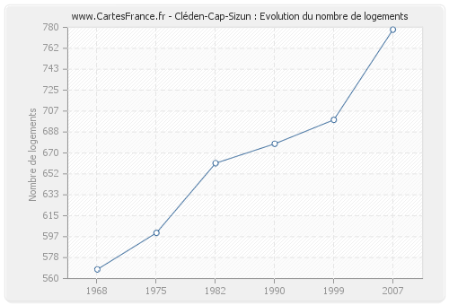 Cléden-Cap-Sizun : Evolution du nombre de logements