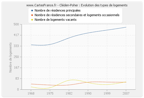 Cléden-Poher : Evolution des types de logements