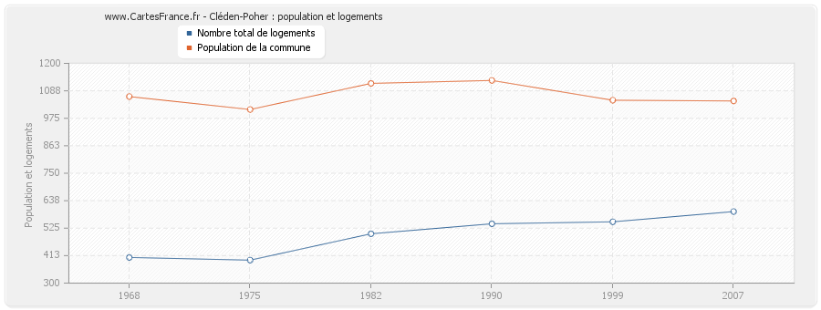 Cléden-Poher : population et logements