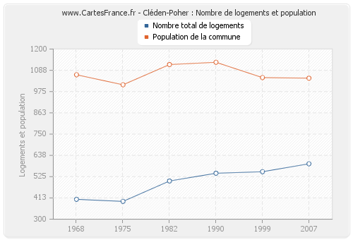 Cléden-Poher : Nombre de logements et population