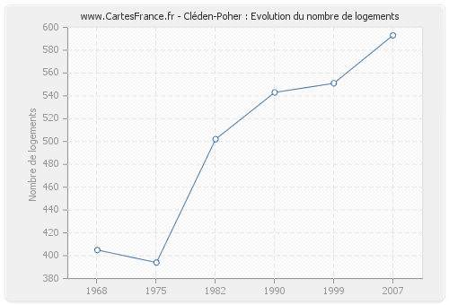 Cléden-Poher : Evolution du nombre de logements